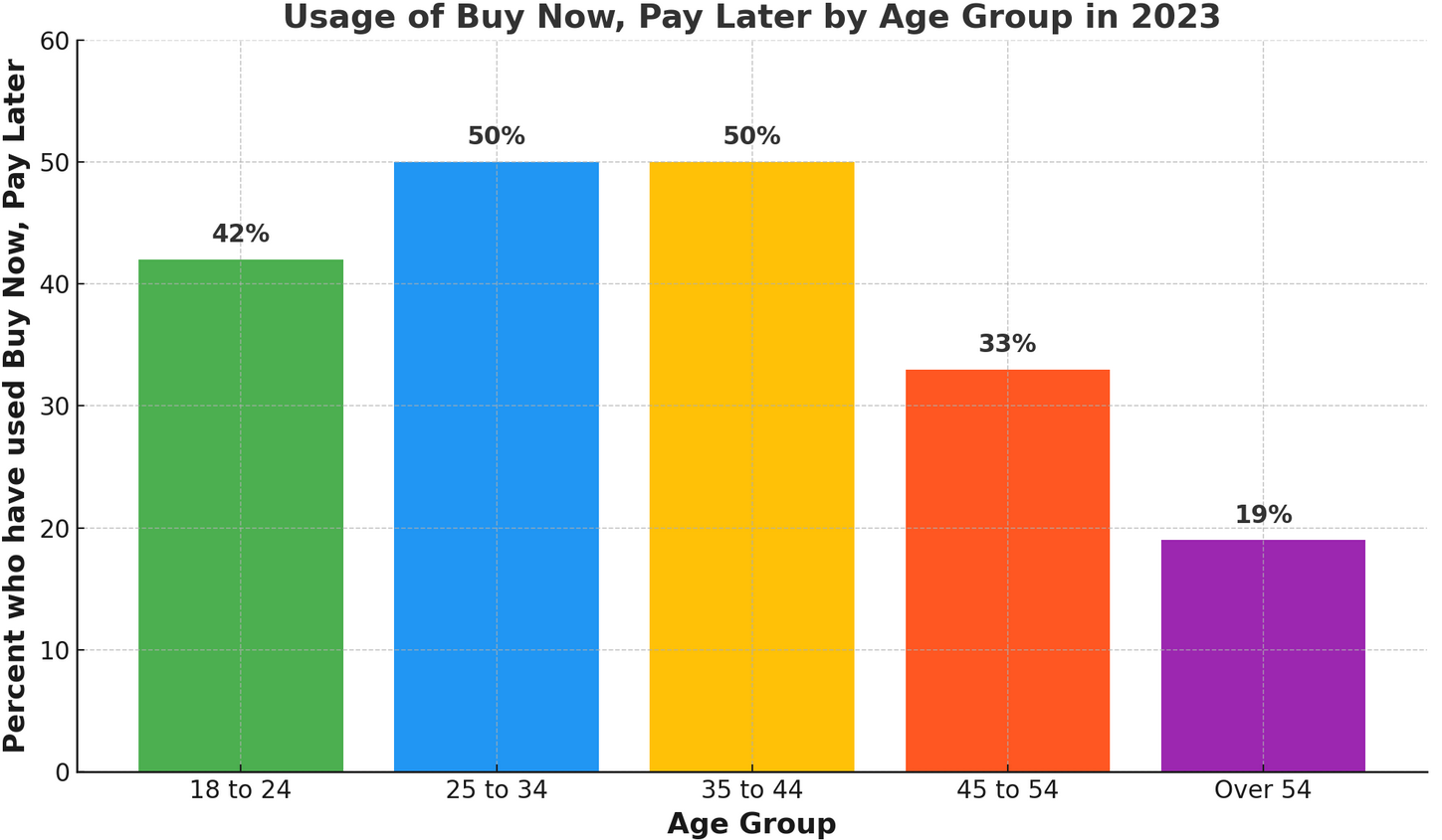 Buy Now, Pay Later Services: A Look at Usage Across Age Groups in 2023